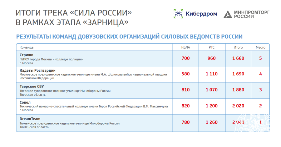 СБОРНАЯ КОМАНДА УЧИЛИЩА ЗАНЯЛА 4 МЕСТО В ЭТАПЕ "ЗАРНИЦА" КОНКУРСА "КИБЕРДРОМ 2023" И ПРОШЛА В 1/2 ФИНАЛА