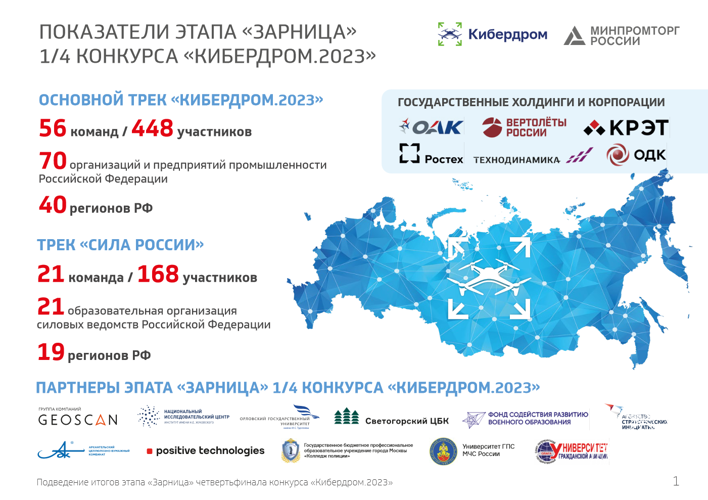 СБОРНАЯ КОМАНДА УЧИЛИЩА ЗАНЯЛА 4 МЕСТО В ЭТАПЕ "ЗАРНИЦА" КОНКУРСА "КИБЕРДРОМ 2023" И ПРОШЛА В 1/2 ФИНАЛА