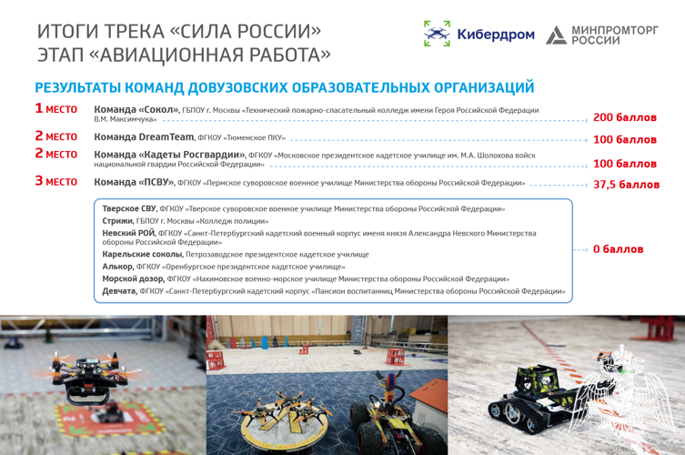 Команда училища заняла третье место во Всероссийском конкурсе "Кибердром.2023" среди довузовских образовательных организаций