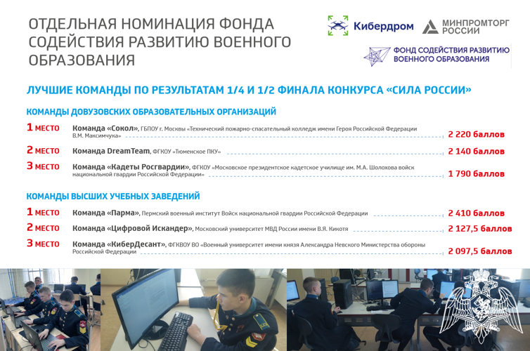 Команда училища заняла третье место во Всероссийском конкурсе "Кибердром.2023" среди довузовских образовательных организаций